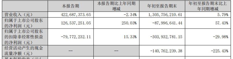 破发股信濠光电连亏 2021上市募19.8亿渤海证券保荐