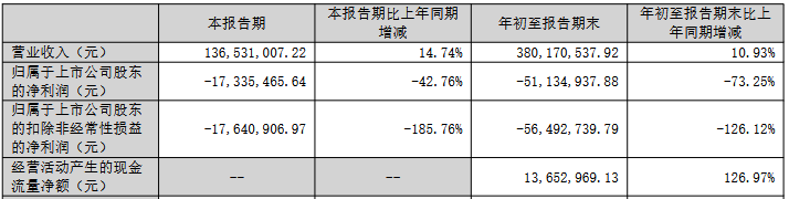 蒙泰高新前三季度亏损去年亏损 A股两募资共7.8亿元
