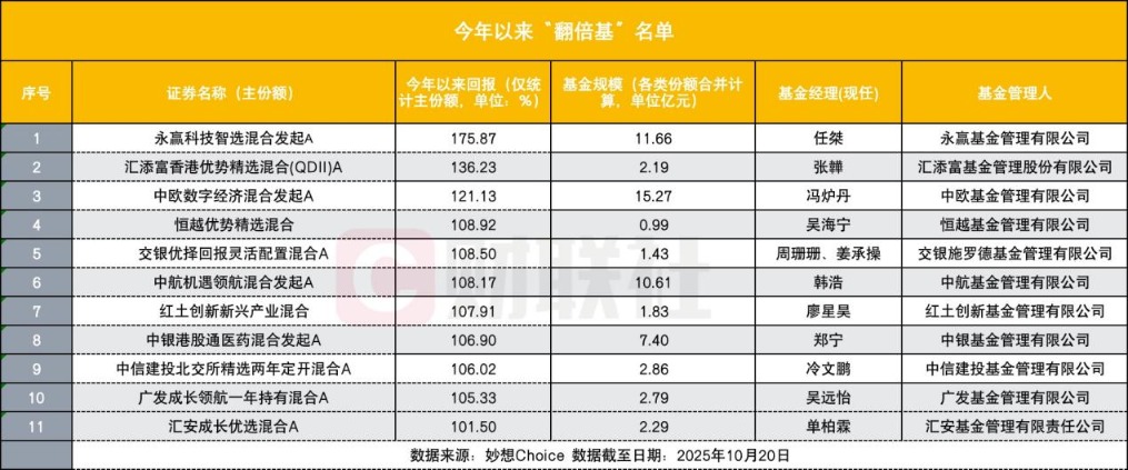 消失的“翻倍基”，当下仅存11只，25只基金被挤出翻倍阵营