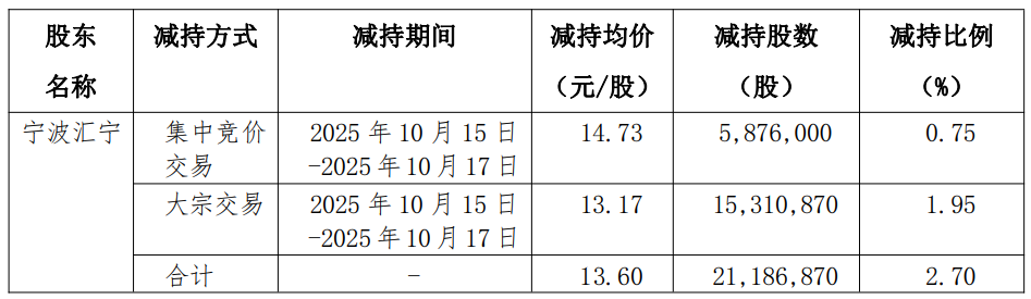 汇绿生态实控人方套现2.88亿 2021重新上市净利降3年