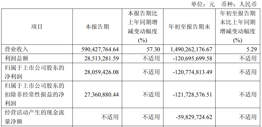 芳源股份前三季度亏1.2亿元 2021年上市两募资共10亿