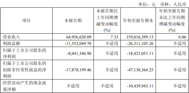 麒麟信安扣非亏2年1期 2022年上市即巅峰中泰证券保荐
