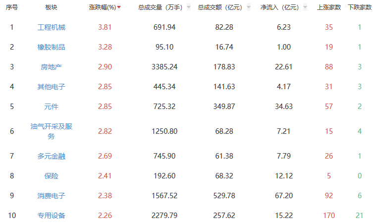 午评：沪指涨1.2% 工程机械板块涨幅居前