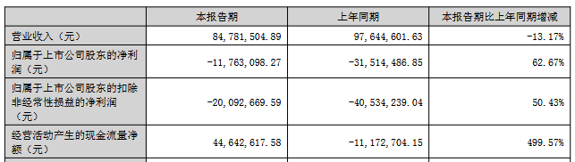 破发股尤安设计扣非亏2年半 上市募24亿国投证券保荐