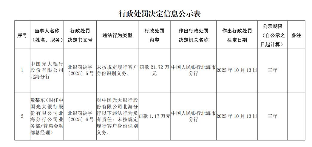 光大银行北海分行被罚 未按规定履行客户身份识别义务