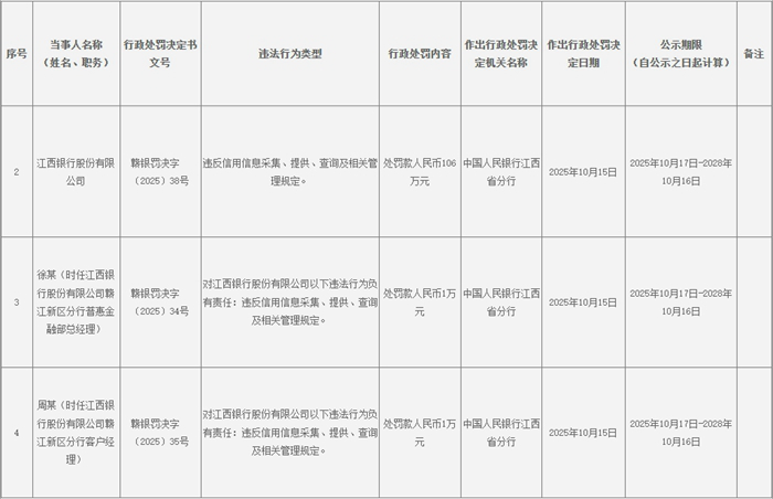 江西银行被央行罚款106万元 违反信用信息采集等规定