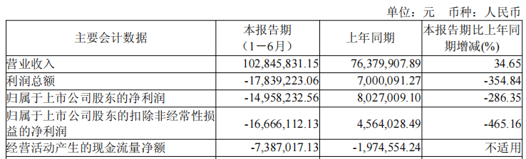 破发股思林杰上半年亏损 2022IPO超募4亿国联民生保荐