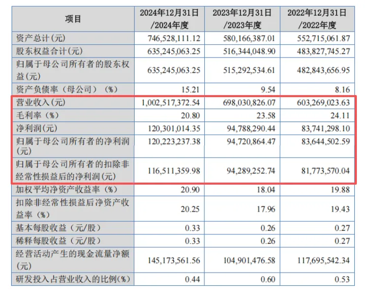 孕婴世界IPO：亲属团跻身五大客户与供应商，出生率持续下滑业绩逆势增长引质疑，研发投入与募投项目合理性遭问询