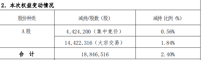汇绿生态实控人方套现2.77亿 2021重新上市净利降3年