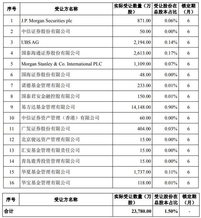东方财富实控人家族询价转让套现58亿元 16家机构接盘