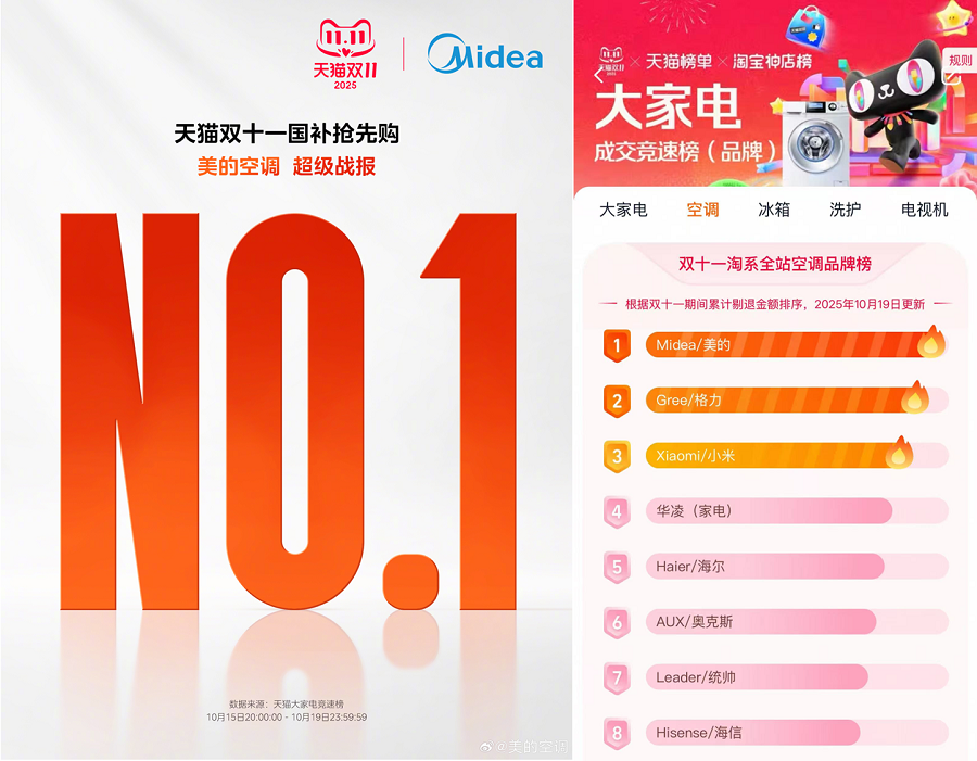 开售即热！美的空调领跑天猫双十一大家电竞速榜单