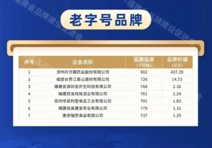 片仔癀连获福建省老字号品牌价值位与第二届福建品牌价值百强榜两项殊荣