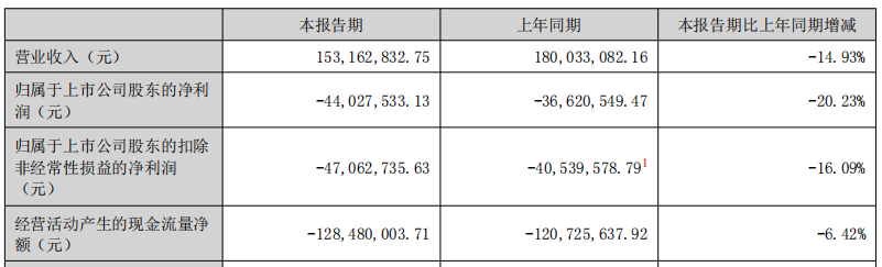 破发股通达海连亏1年半 上市募10.9亿国泰海通保荐