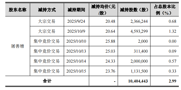 天宇股份实控人父亲20天套现2.27亿元 2020年9亿定增