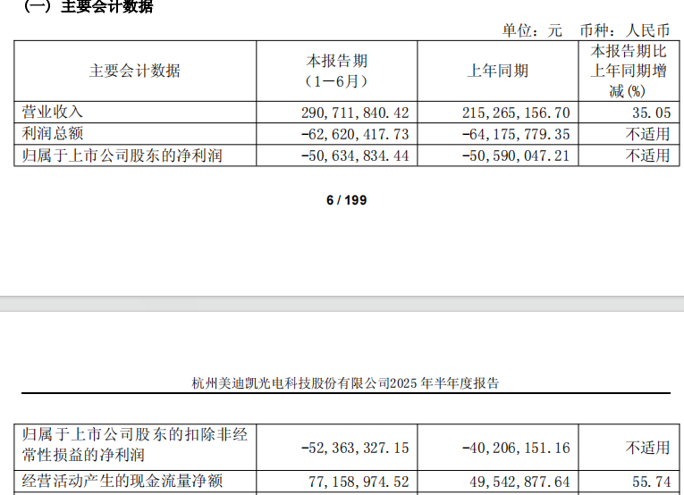 美迪凯连亏2年半 上市即巅峰募10亿拟定增募不超3亿