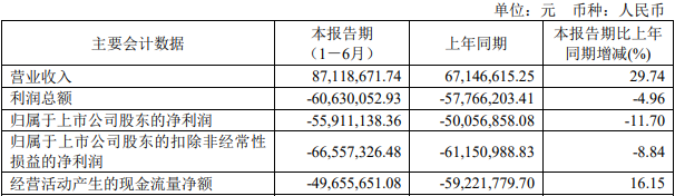 破发股康为世纪连亏两年半 2022年上市募11亿