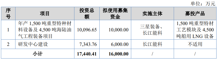 长江能科上市募1.6亿首日涨254% 近1年半营收连降