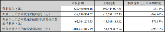 阿尔特连亏一年半 2020年上市两次募资共12.58亿元