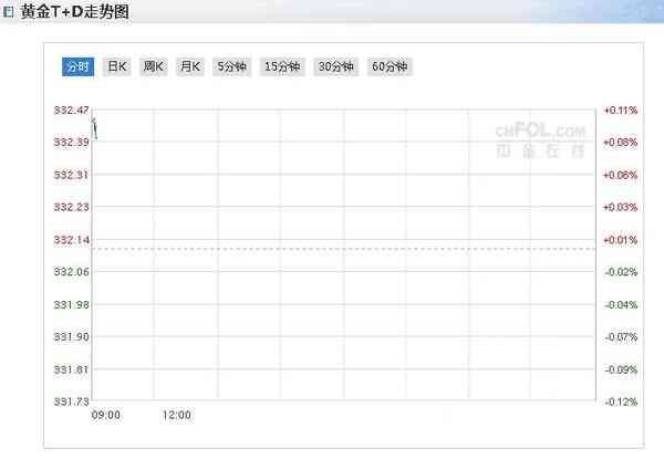 上海黄金交易所黄金行情价格(上海黄金交易所黄金行情价格t+d)