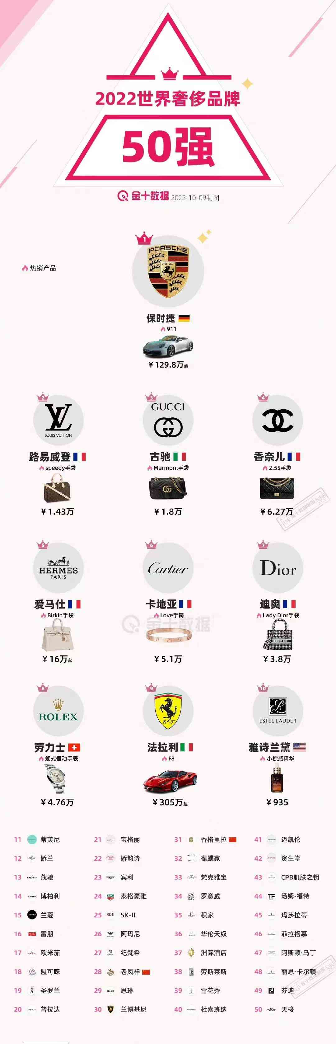 全球十大奢侈品牌排行榜(全球十大奢侈品牌排行榜托德斯)