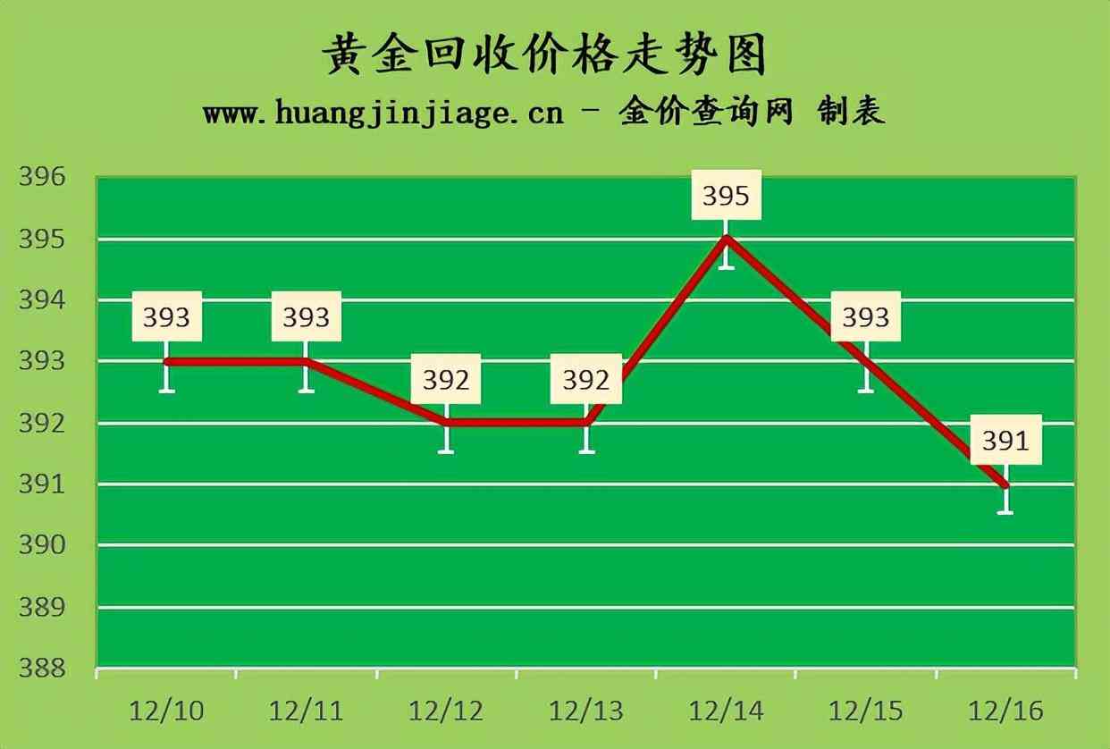 今日回收黄金价格价(黄金回收上门)插图1 今日回收黄金价格价(黄金回收上门)插图1