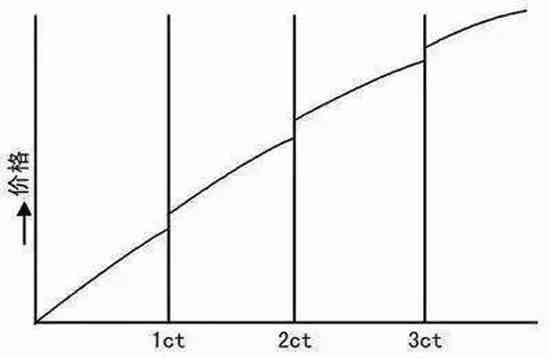 钻戒怎么选怎样辨等级(钻戒怎么区分好与不好)插图2