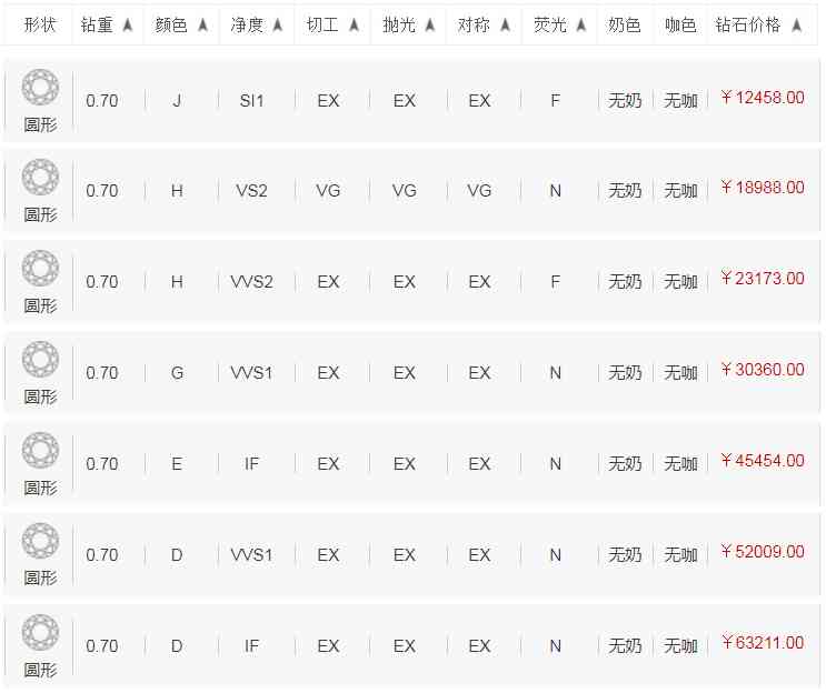 70分裸钻大概多少钱(70分和80分裸钻大小)插图1 70分裸钻大概多少钱(70分和80分裸钻大小)插图1