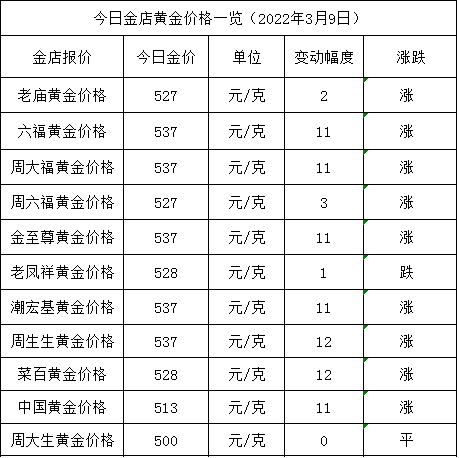 现在黄金1g多少钱(999黄金多少钱一克)