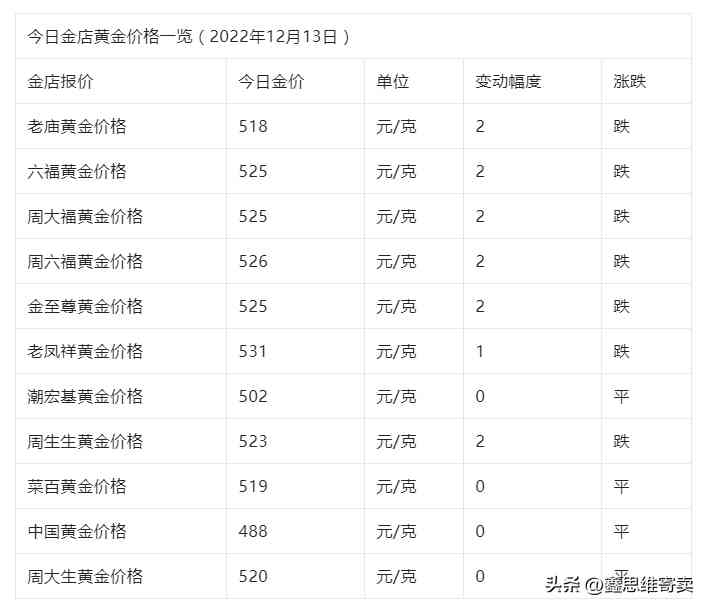 典当行收黄金的价格(黄金回收价格查询今日)插图1 典当行收黄金的价格(黄金回收价格查询今日)插图1