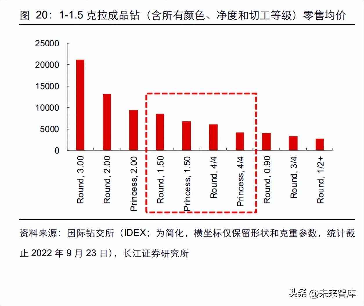 钻石价格的预测与分析(钻石价格的预测与分析)插图4
