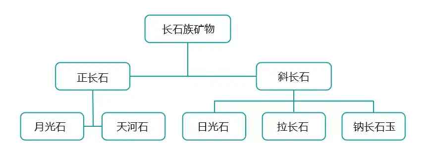 长石是什么(长石和石英主要成分是什么元素)