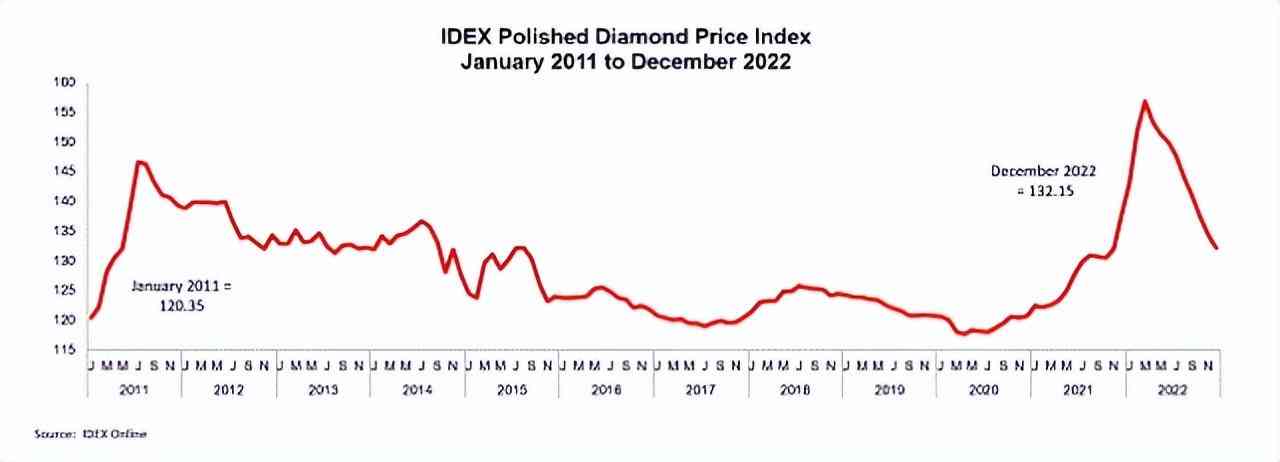 钻石行情价格走势2021(钻石行情价格走势 2020)插图2 钻石行情价格走势2021(钻石行情价格走势 2020)插图2