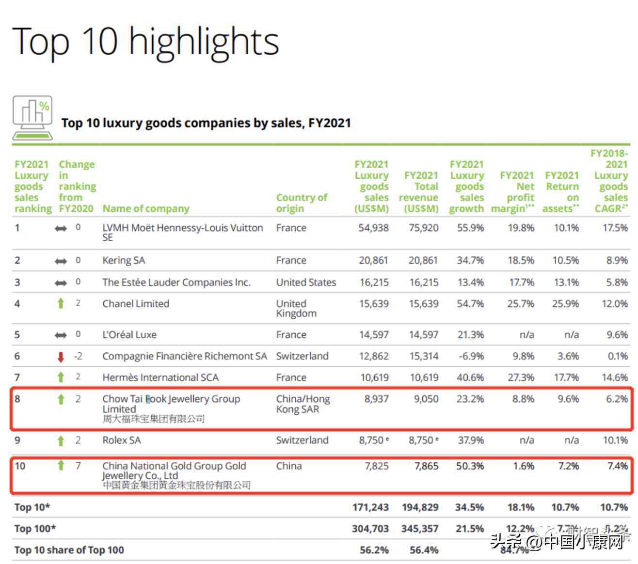 中国排名的黄金品牌(中国排名的黄金品牌是什么)插图1 中国排名的黄金品牌(中国排名的黄金品牌是什么)插图1