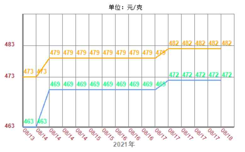 周大福黄金价格2021价格(周大福黄金价格2021价格图片)