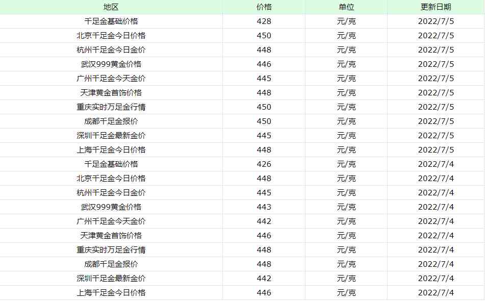 现在黄金多少钱一克9999的千足金(现在黄金多少钱一克999的千足金)