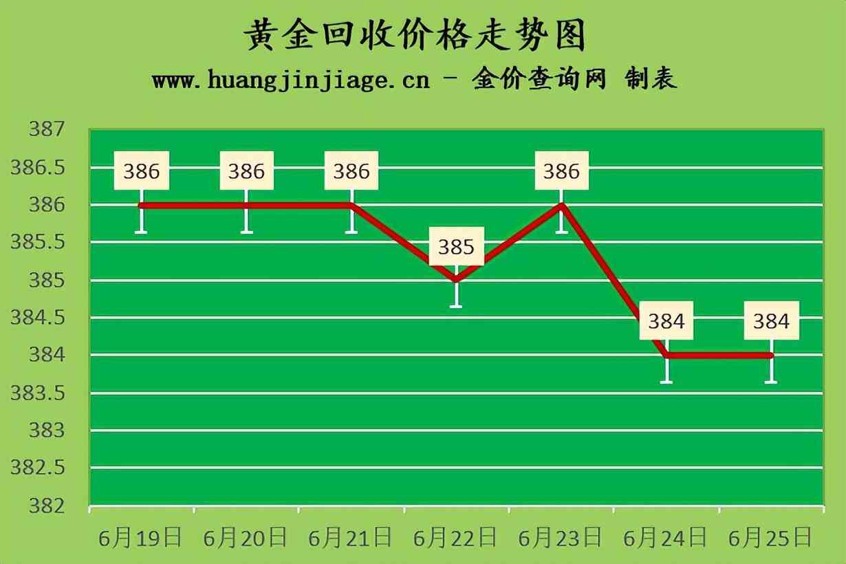 今日回收黄金价格价查询2022(今日回收黄金价格价查询2021)