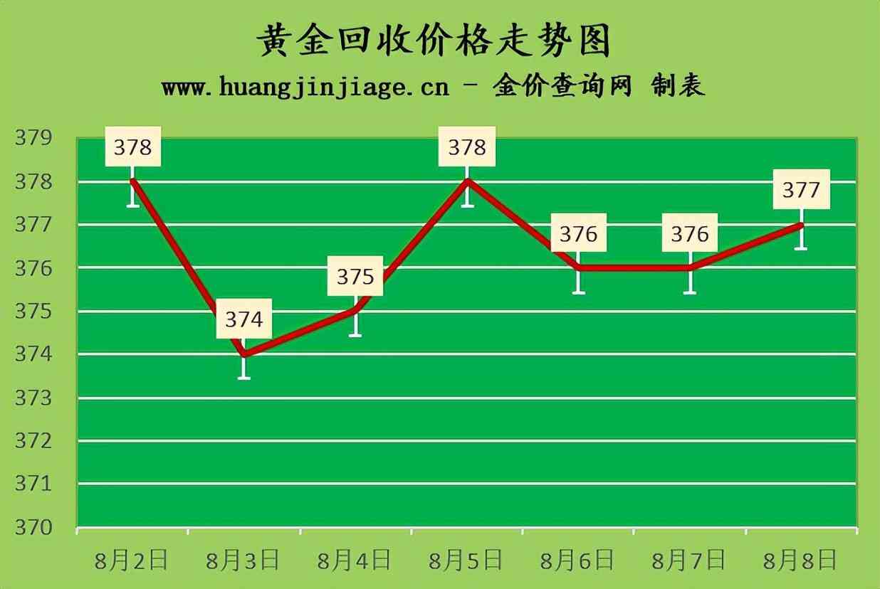 目前今天回收金价(今天回收金价是多少钱)