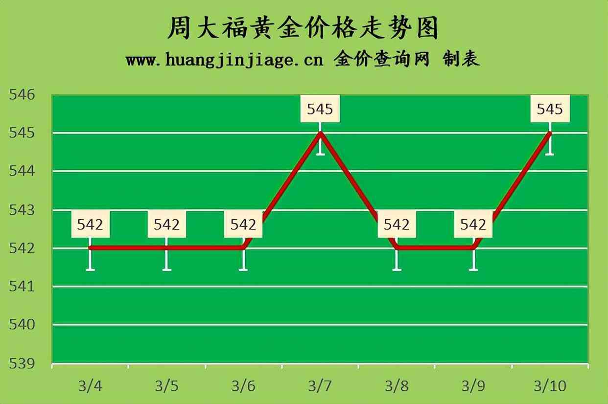 2023金价跌还是涨(最近黄金价格是涨了还是跌了)