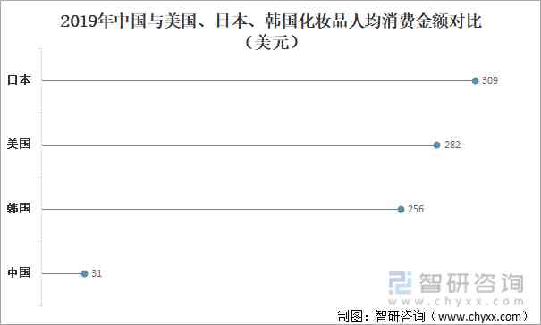 中国人口化妆品市场(中国化妆品市场规模)插图6
