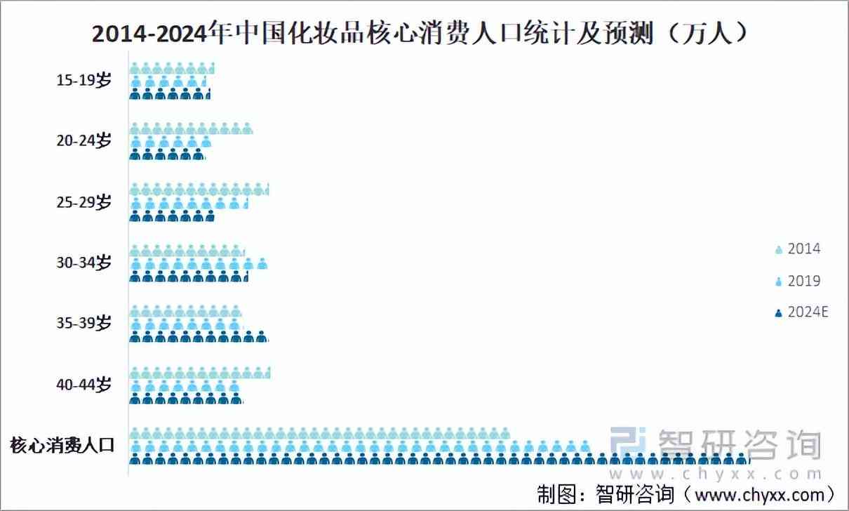 中国人口化妆品市场(中国化妆品市场规模)插图7