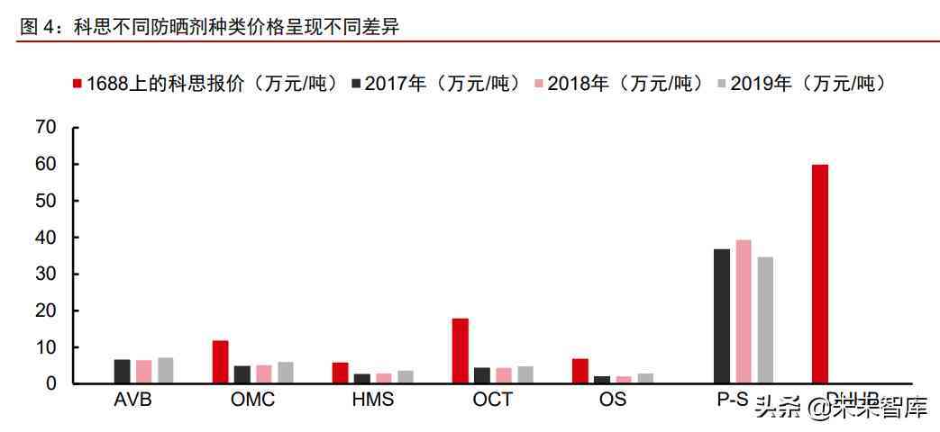 中国化妆品原材料市场调查(中国化妆品原材料市场调查研究)插图1