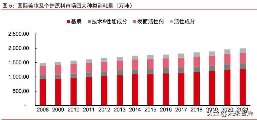 中国化妆品原材料市场调查(中国化妆品原材料市场调查研究)插图2