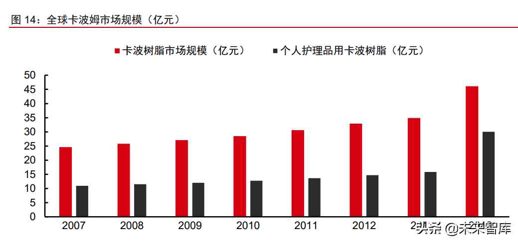 中国化妆品原材料市场调查(中国化妆品原材料市场调查研究)插图6