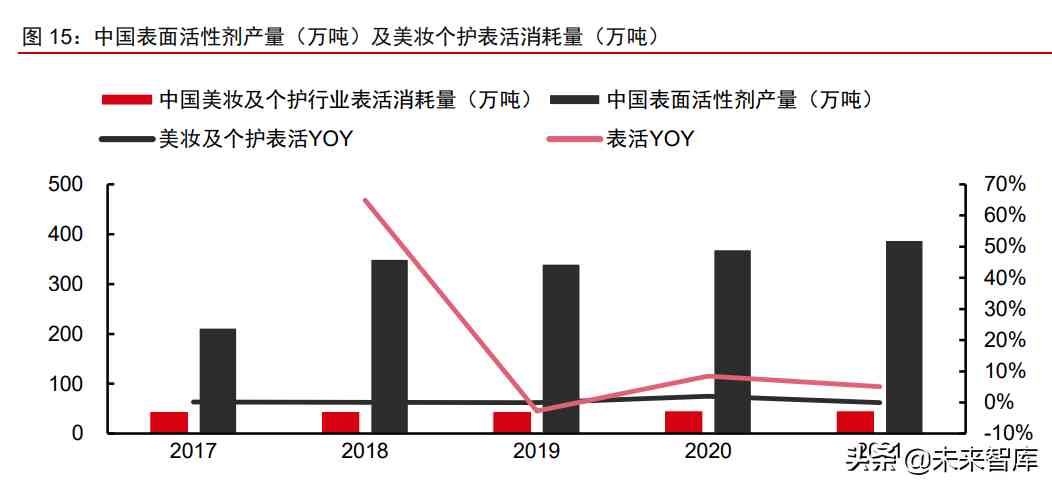 中国化妆品原材料市场调查(中国化妆品原材料市场调查研究)插图7