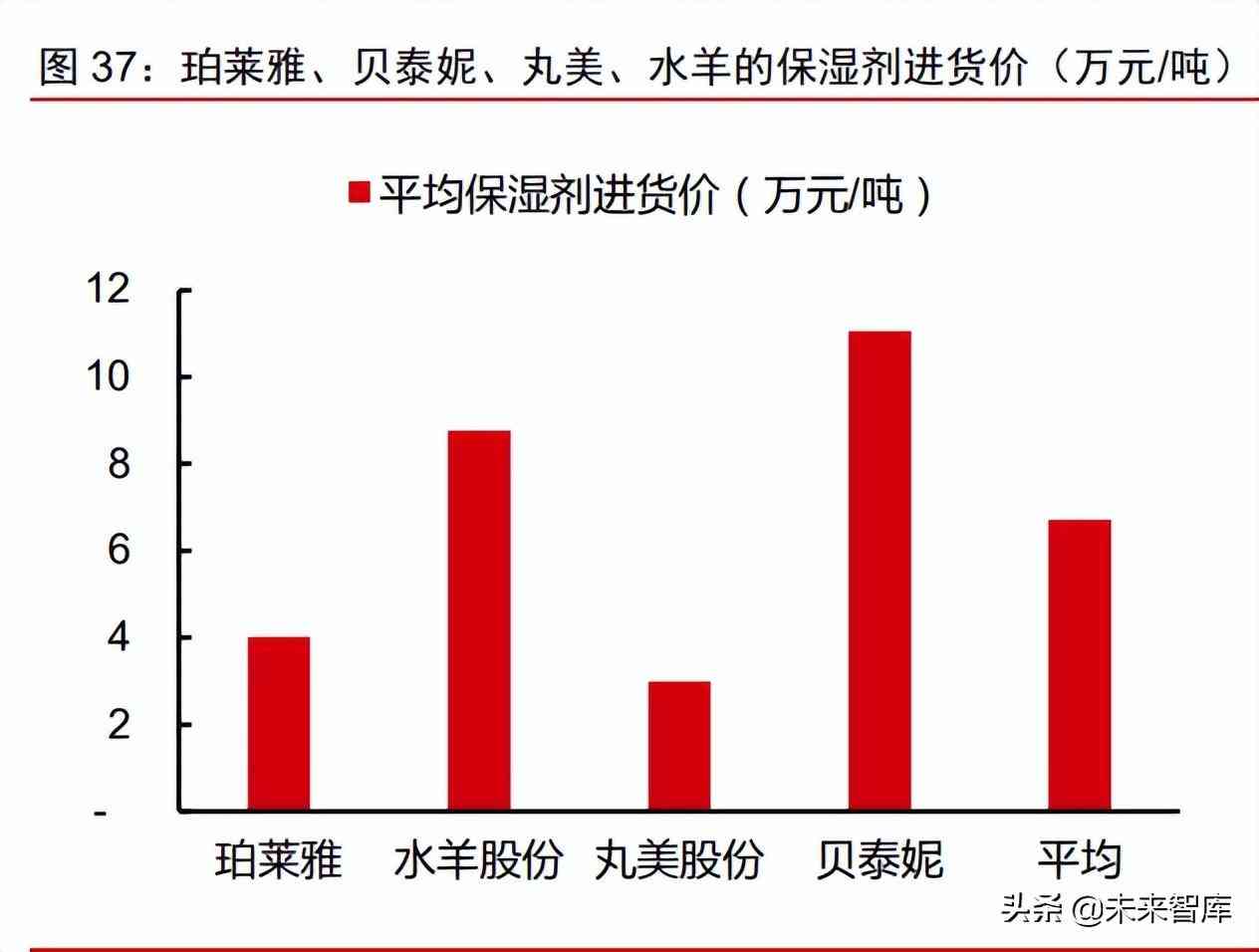 中国化妆品原材料市场调查(中国化妆品原材料市场调查研究)插图14