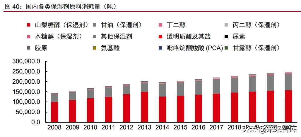 中国化妆品原材料市场调查(中国化妆品原材料市场调查研究)插图15