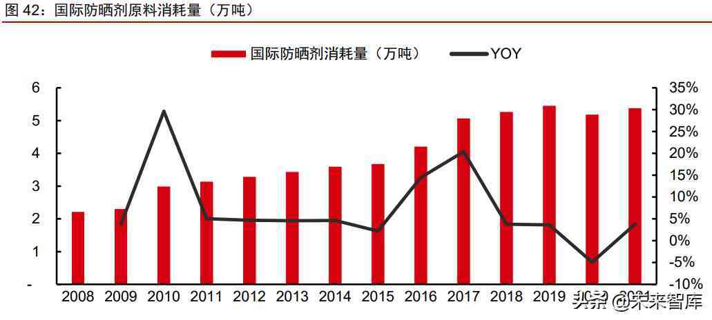 中国化妆品原材料市场调查(中国化妆品原材料市场调查研究)插图16