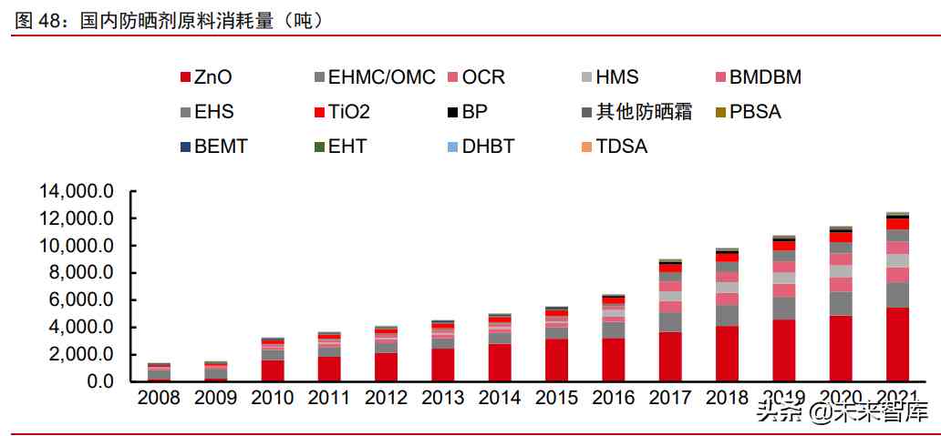 中国化妆品原材料市场调查(中国化妆品原材料市场调查研究)插图18