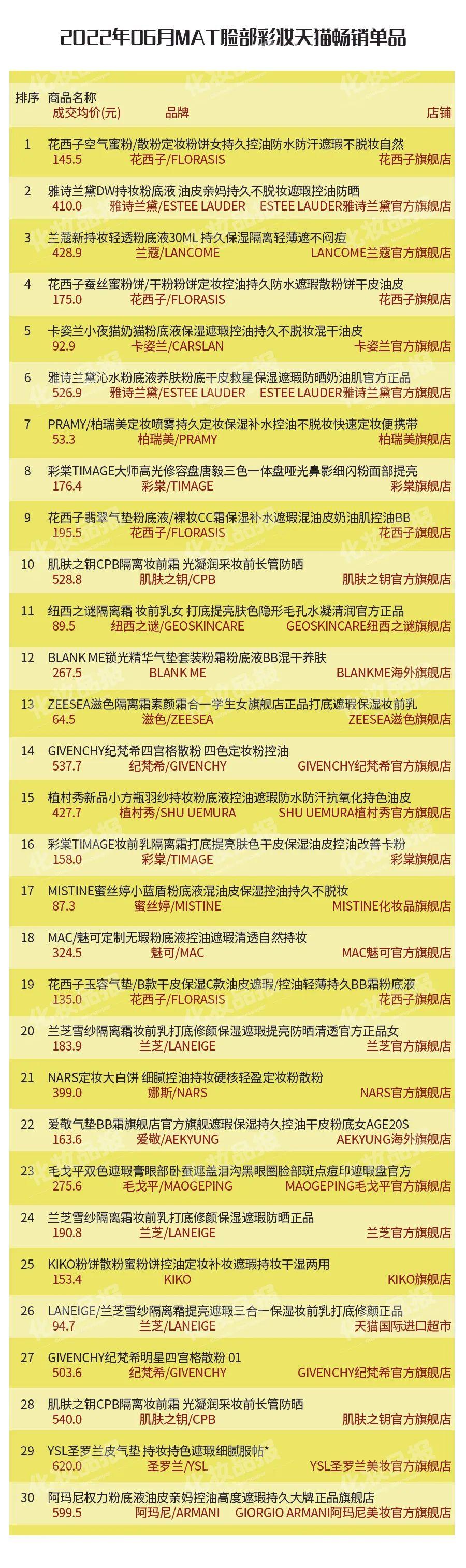 现在哪款化妆品好卖(现在哪款化妆品好卖点)插图4 现在哪款化妆品好卖(现在哪款化妆品好卖点)插图4