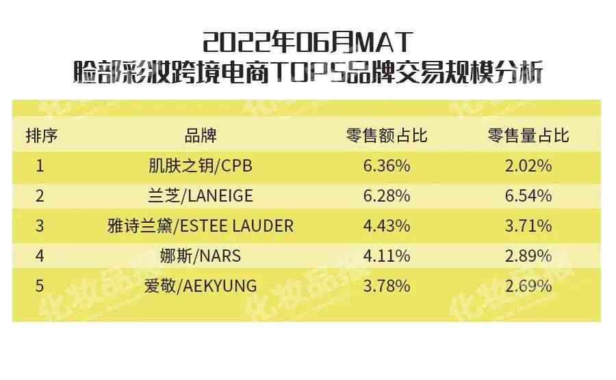 现在哪款化妆品好卖(现在哪款化妆品好卖点)插图6 现在哪款化妆品好卖(现在哪款化妆品好卖点)插图6